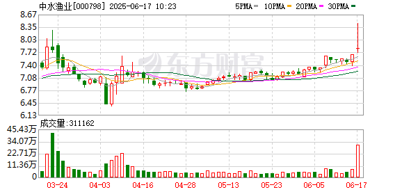 GGV纪源资本 水产概念持续走高，中水渔业触及涨停