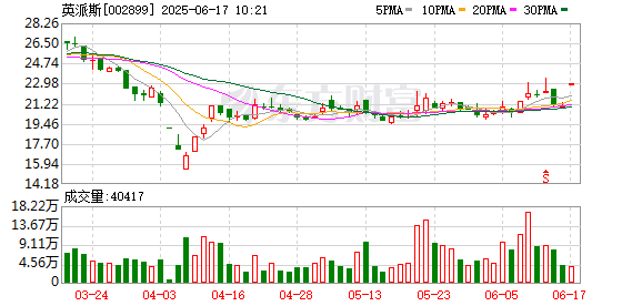 配亿多 AI眼镜概念盘初走强 英派斯涨停