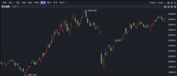 芝麻配资 港股早盘高开 海天味业H股计划6月19日上市