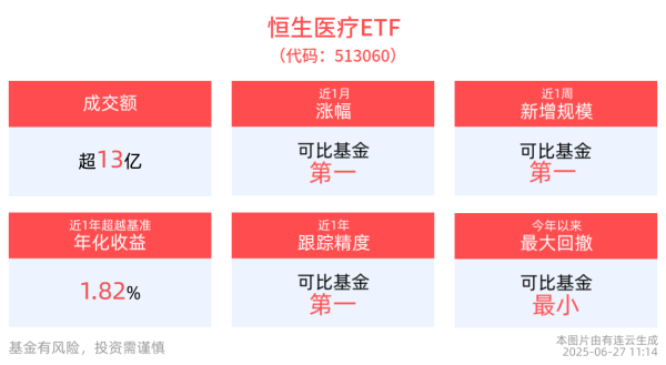 德恒财富 医疗需求刚性或将共同推动行业企稳回升，恒生医疗ETF(513060)交投活跃，成交额超13亿元