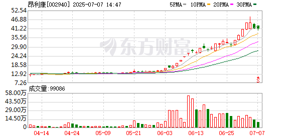 创元网 创新药概念持续走强，昂利康3天2板创新高