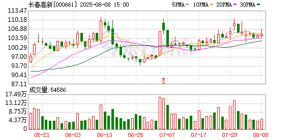 聚宝盆配资 长春高新：累计回购公司股份3894517股