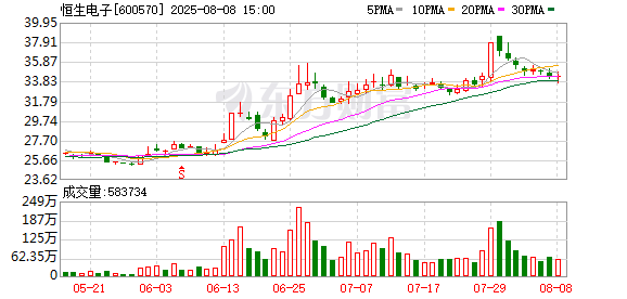 鼎冠策略 恒生电子：公司未实施股份回购