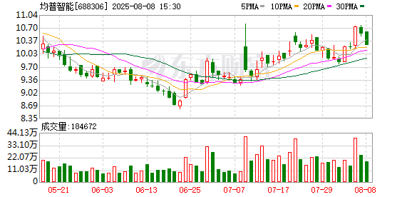 浩源配资 均普智能：累计回购公司股份1700000股