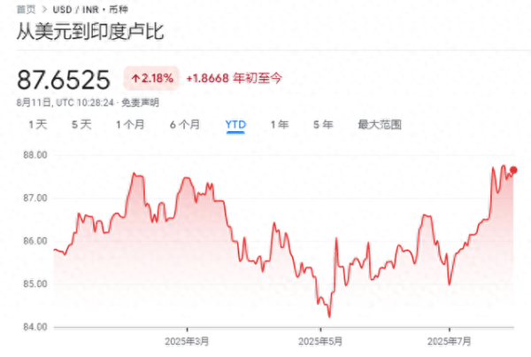 牛点策略 特朗普关税压力下 印度央行据悉已抛售至少50亿美元以稳定卢比汇率
