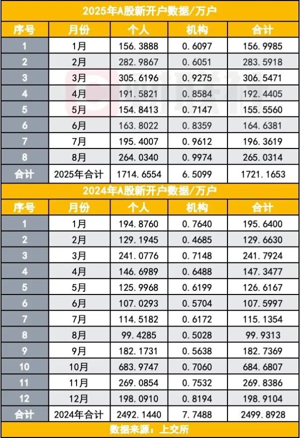 万全之策 A股8月新开户数，同比增长165%