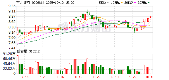 蔚莱策略 东北证券：经营业绩连年增长 多维发力成果斐然